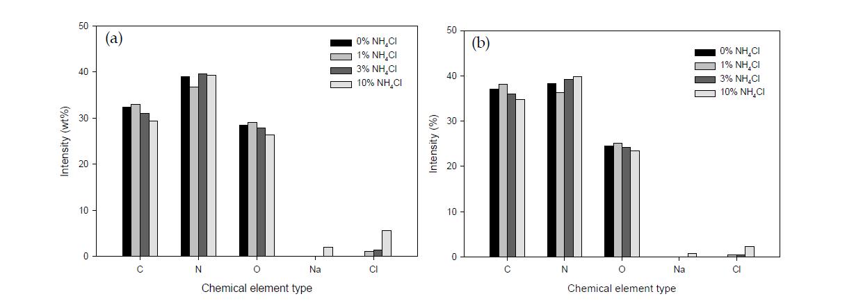 Chemical element analysis results of cured UF resin of a F/U mole ratio of 1.0 using the EDXA. (a) Weight basis, (b) Atom basis