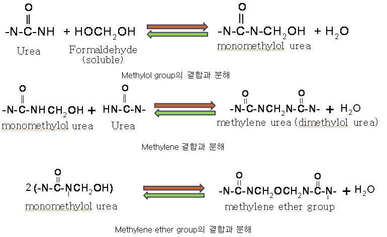 Reversible reactions responsible for the hydrolysis of UF resin