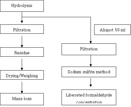 Schematic diagram of procedures of measuring hydrolytic stability of cured amino resins