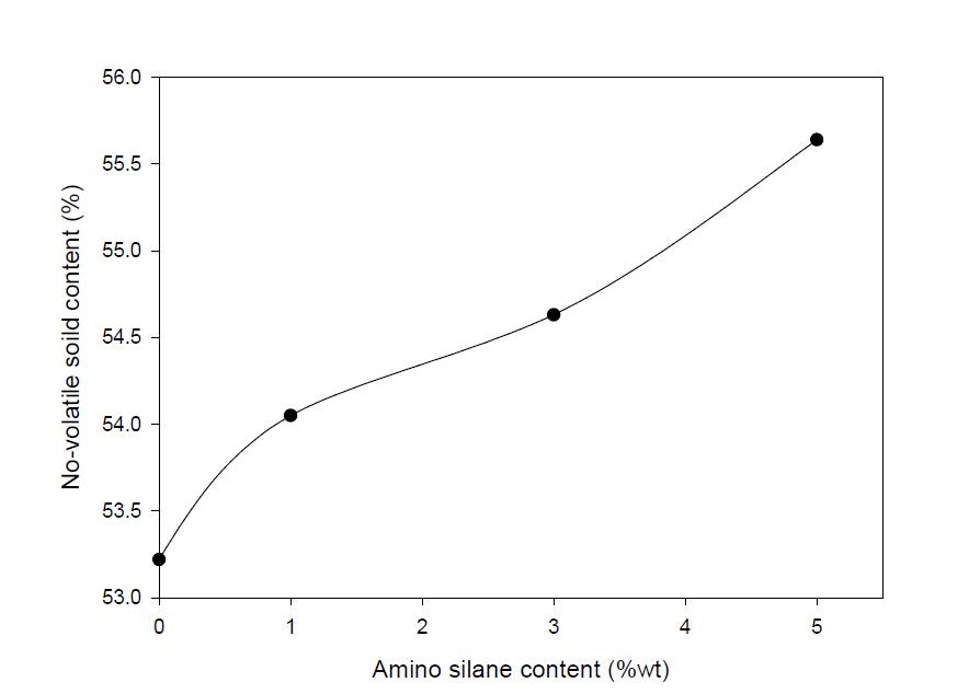 Non-volatile solid content of modified UF resin adhesives at different amino silane contents