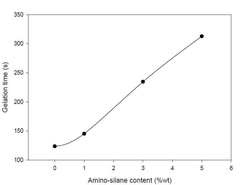 Gelation time of modified UF resin adhesives at different amino silane contents