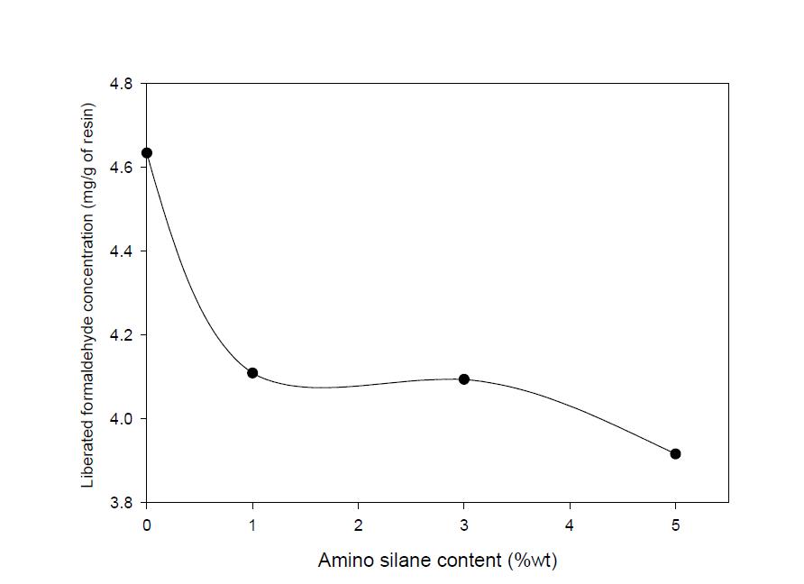 Liberated formaldehyde of modified UF resin adhesives by adding different amino-silane contents after acid hydrolysis