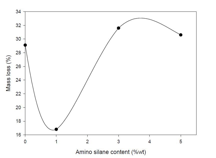 Mass loss of modified UF resin adhesives by adding different amino-silane contents after acid hydrolysis