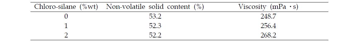 Properties of modified UF resin adhesives by adding different amount of chloro-silane