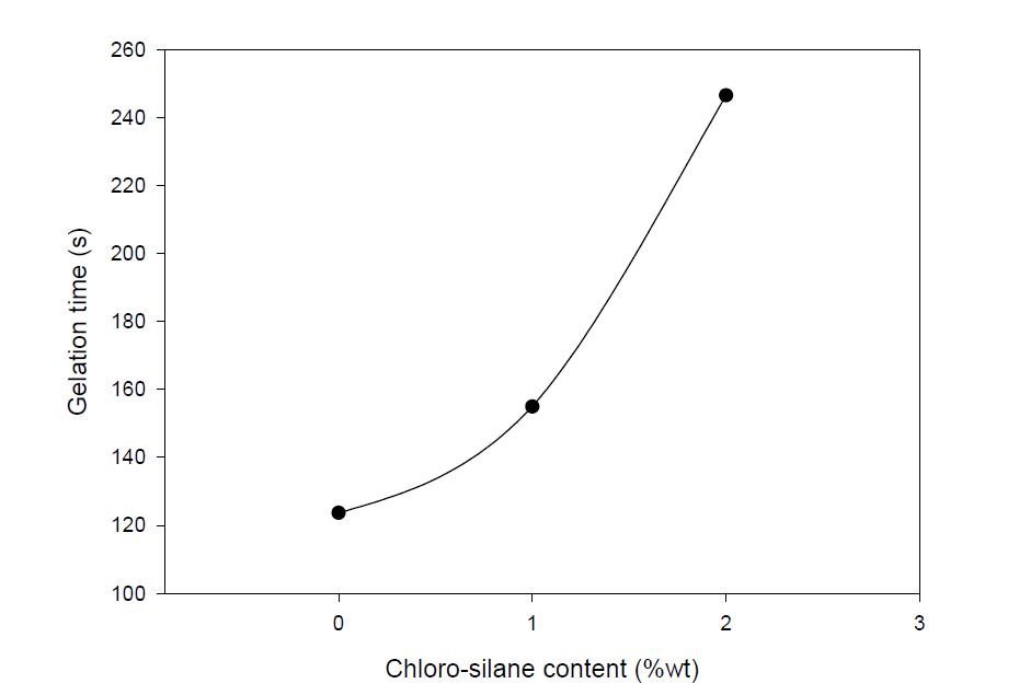 Glelation time of modified UF resin adhesives by adding chloro-silane.