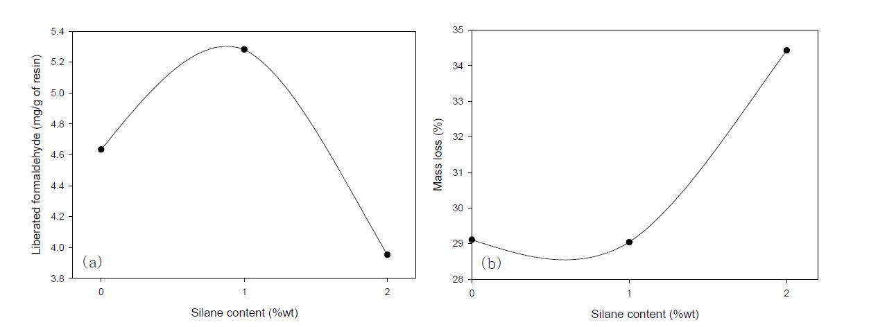 Hydrolytic stability of modified UF resin adhesives by adding chloro-silane. (a) liberated formaldehyde, and (b) mass loss.