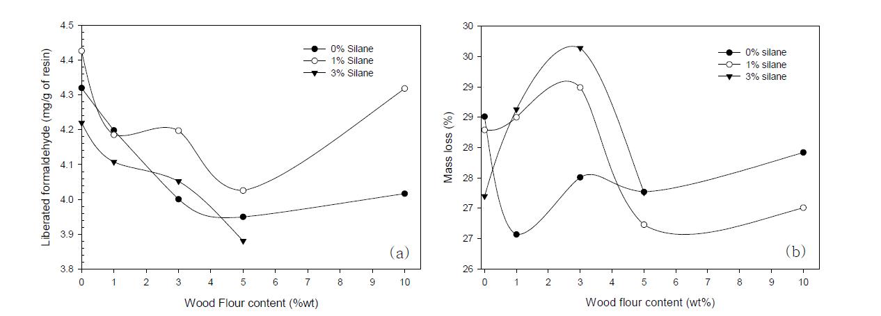 Hydrolitic stability of modified UF resin adhesives depending on both amino-silane and wood flour contents.