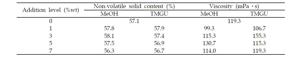 Properties of modified UF resin adhesives by adding different amount of either MeOH or TMGU