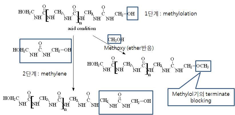 Schematic reactions of modified UF resin adhesives by the addition of methanol.