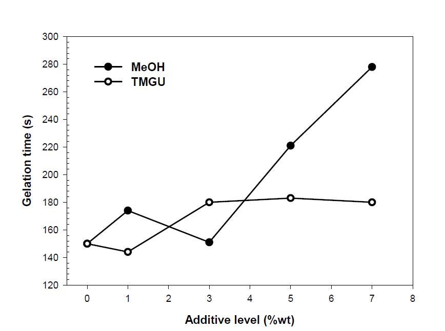 Gelation time of modified UF resin adhesives