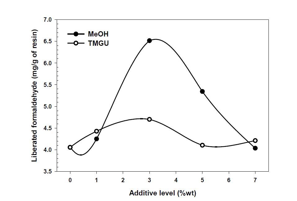 Liberated formaldehyde of modified UF resin adhesives by adding either MeOH or TMGU