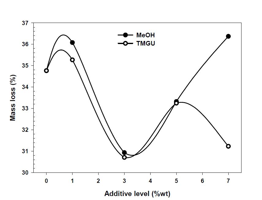 Mass loss of modified UF resin adhesives by adding either MeOH or TMGU