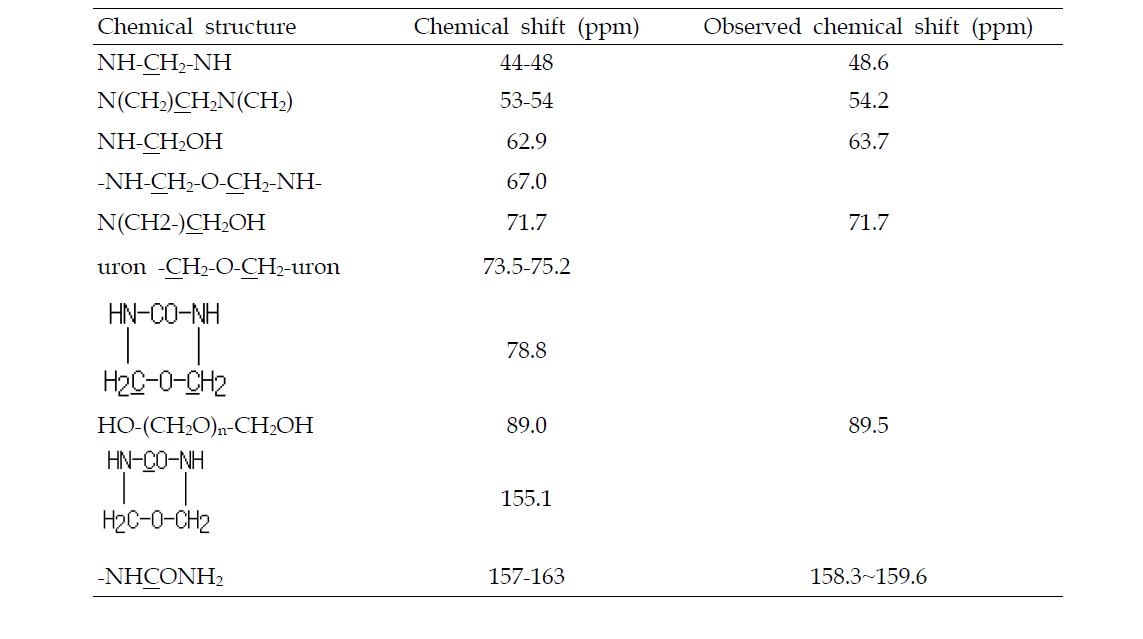 Chemical shift assignment of 13C-NMR spectra of UF resins synthesized.