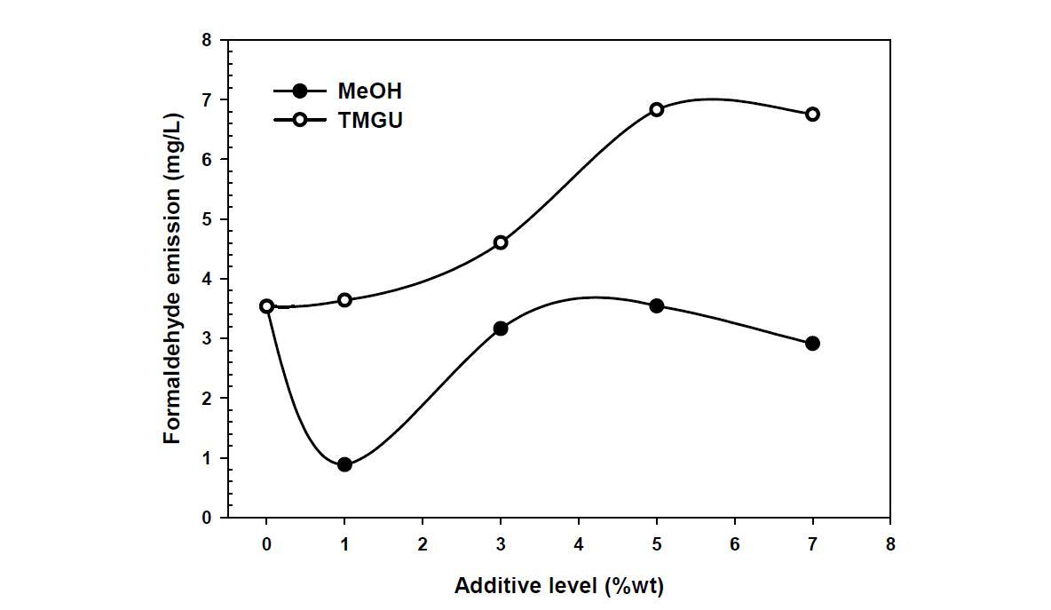 Formaldehyde emission of plywood bonded with modified UF resin adhesives.