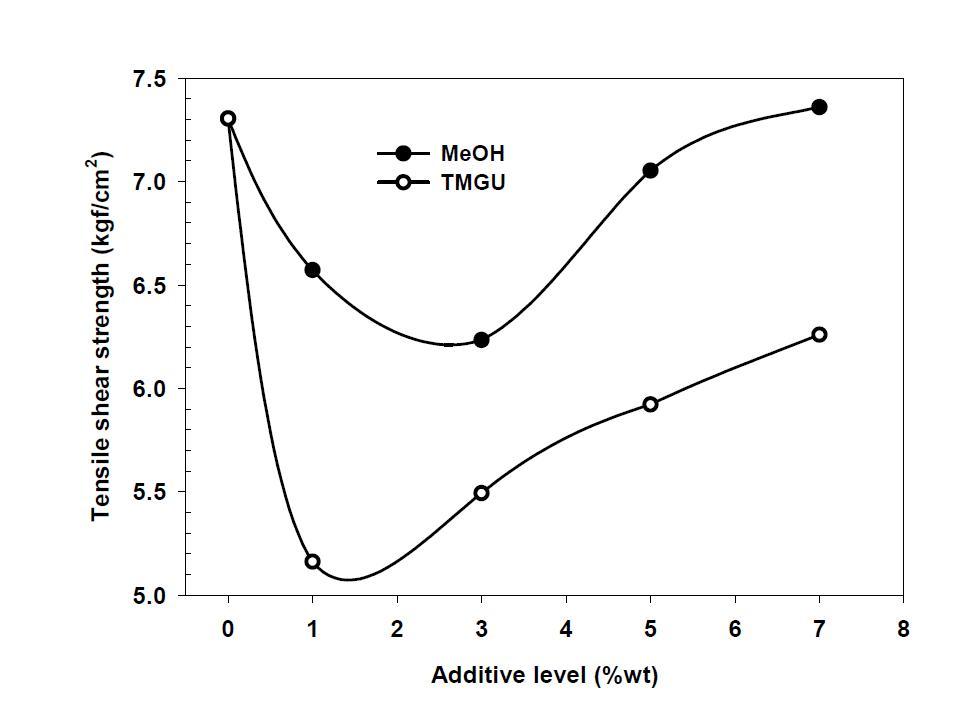 Adhesive strength of plywood bonded with modified UF resin adhesives.