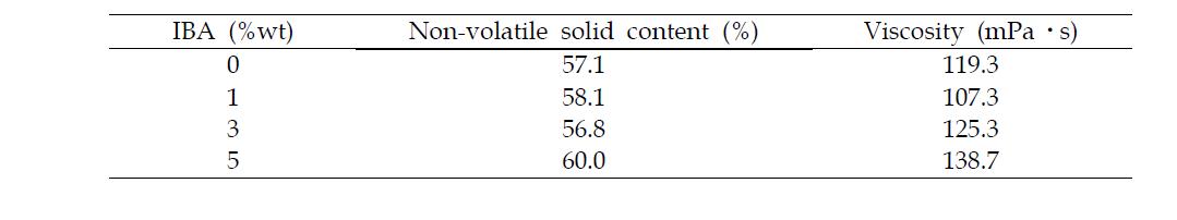 Properties of modified UF resin adhesives by adding different amount of IBA