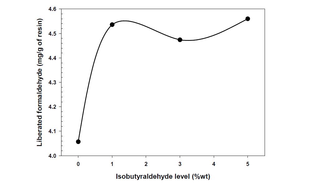 Liberated formaldehyde of modified UF resin adhesive by adding IBA.