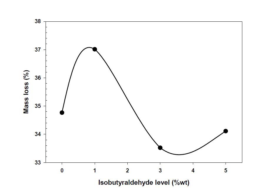 Liberated formaldehyde of modified UF resin adhesive by adding IBA.