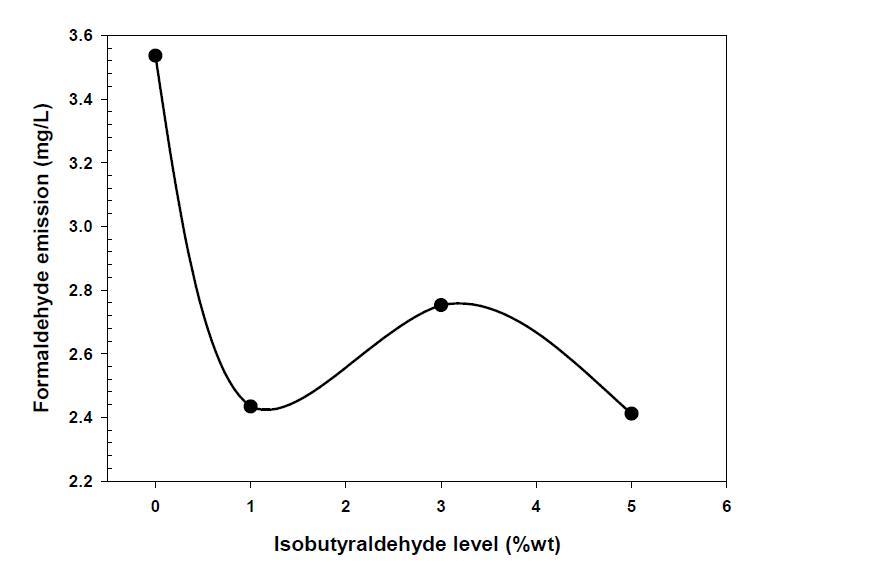 Formaldehyde emission of plywood bonded with modified UF resin adhesive by adding IBA.