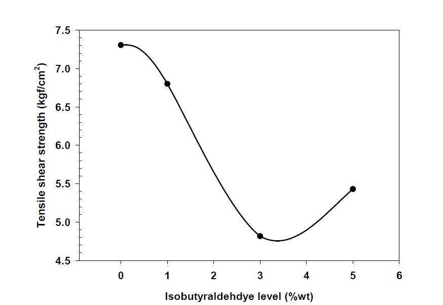 Adhesion strength of plywood bonded with modified UF resin adhesive by adding IBA.