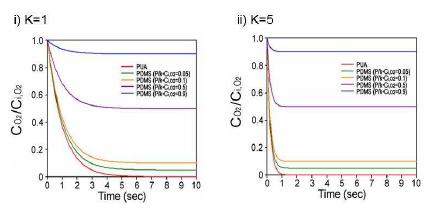 PUA 몰드 및 PDMS몰드 내에서의 시간에 따른 산소 농도 변화의 수학적 모델링 결과