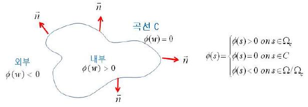  함수를 이용한 곡선의 외부와 내부