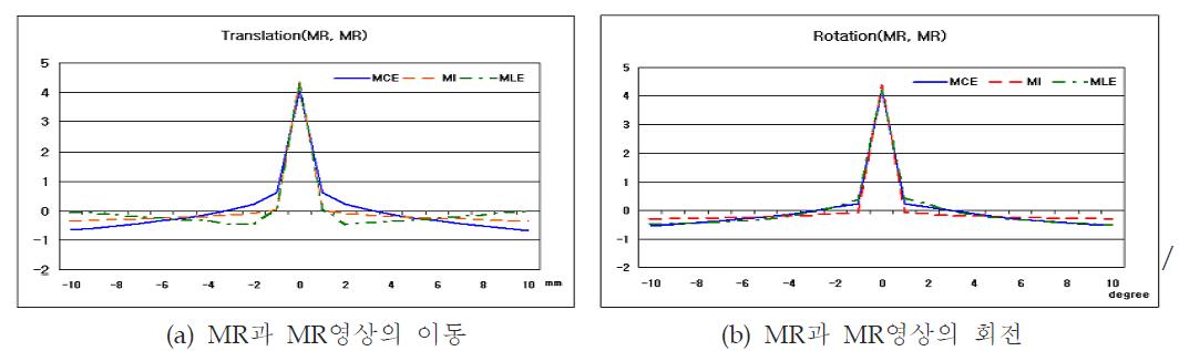 단일 모달리티 영상에 대한 이동과 회전에 대한 실험비교결과