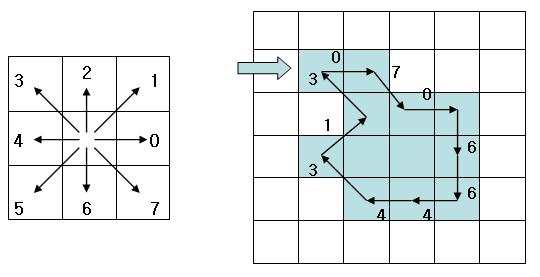 8 방향 체인코드와 검색윈도우 중심점 이동결과