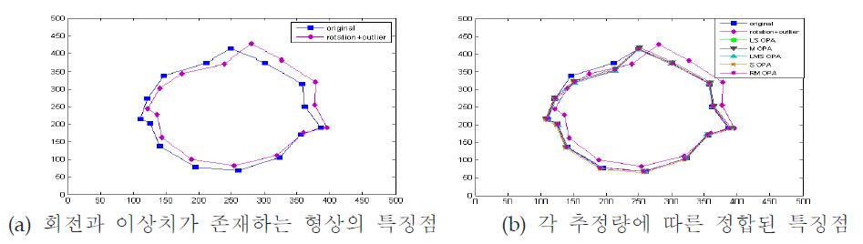 회전과 이상치가 존재하는 특징점의 형상그림