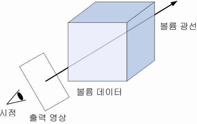 direct volume rendering의 기본 모델