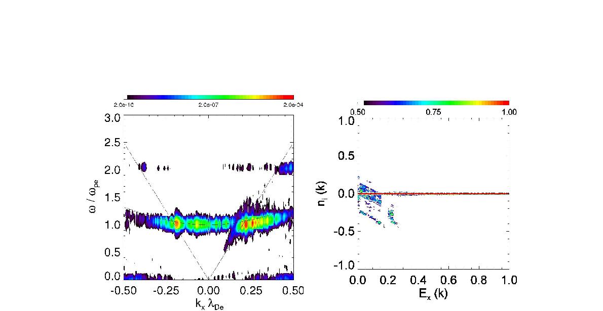 Nonlinear phase에서 보여지는 turbulent 상태의 Langmuir spectrum을 보여주는