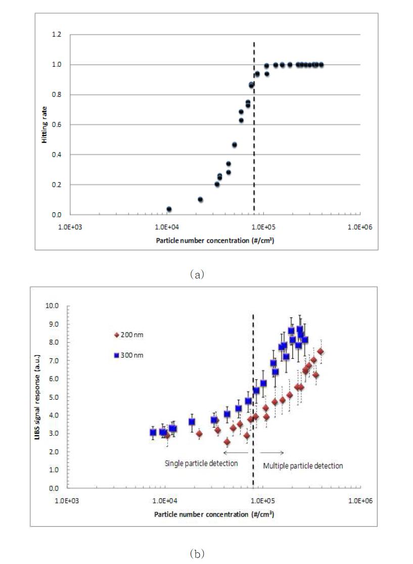 200, 300 nm Ca 에어로졸 입자 측정에 대한 hitting ratio(a) 와 LIBS signal response (P/B ratio)(b).