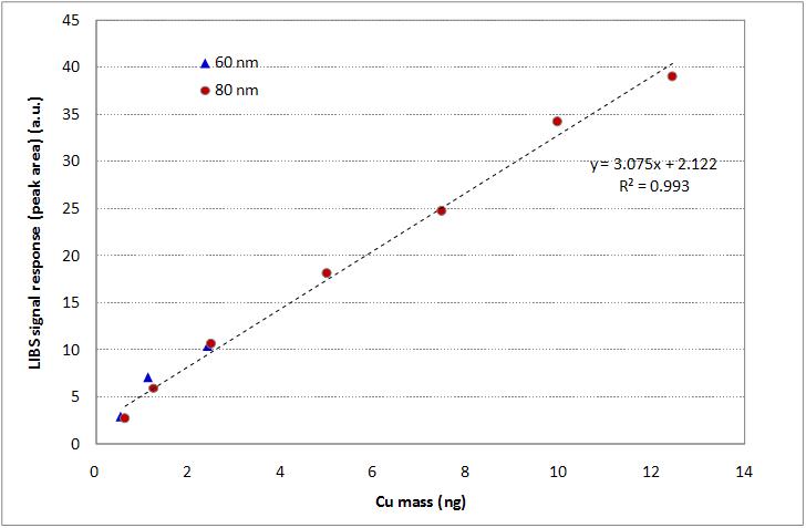 80 nm와 60 nm 크기의 단분산 Cu 에어로졸 입자를 aerodynamic focusing lens와 collection substrate을 이용해 구한 Cu 질량과 peak area 간의 정량곡선.