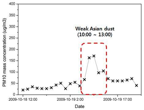 2009년 10월18일~10월19일 동안 광주지역 오선동 측정소에서 Beta gauge 방법에 의해 측정된 1시간 평균 PM10 질량농도
