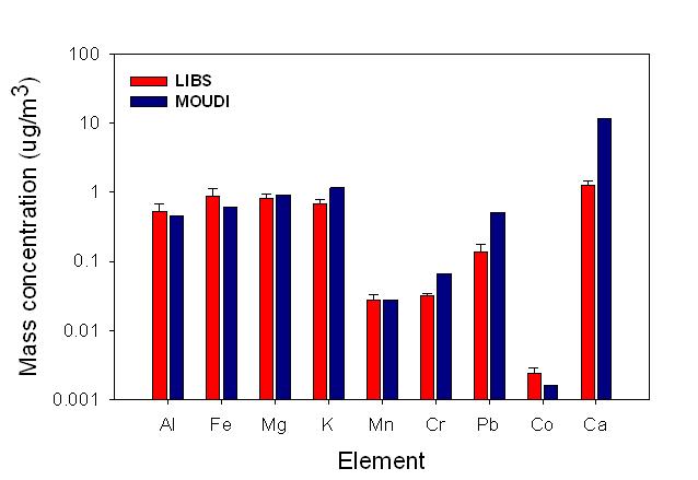 LIBS와 MOUDI에 의해 구해진 금속원소 (Al, Fe, Mg, K, Mn, Cr, Pb, Co, Ca)의 농도