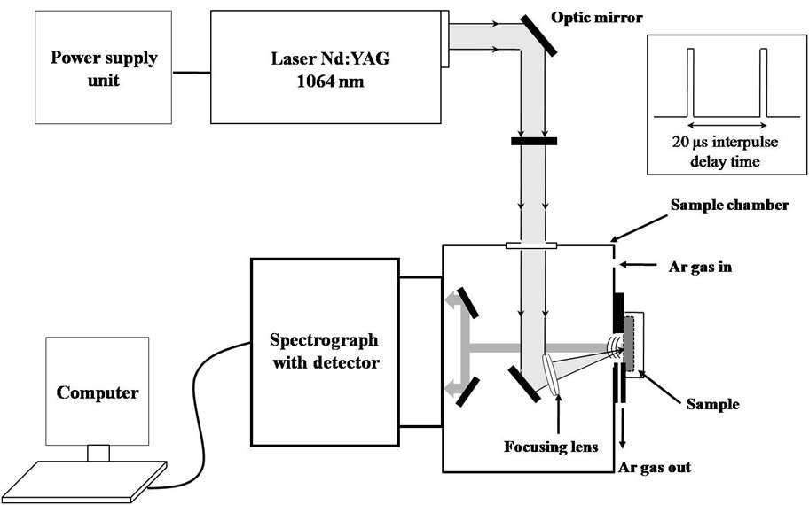 비소의 정성 및 정량분석에 적용된 이중펄스 레이저유도플라즈마 분광분석 시스템 (DP-LIBS)의 개략도