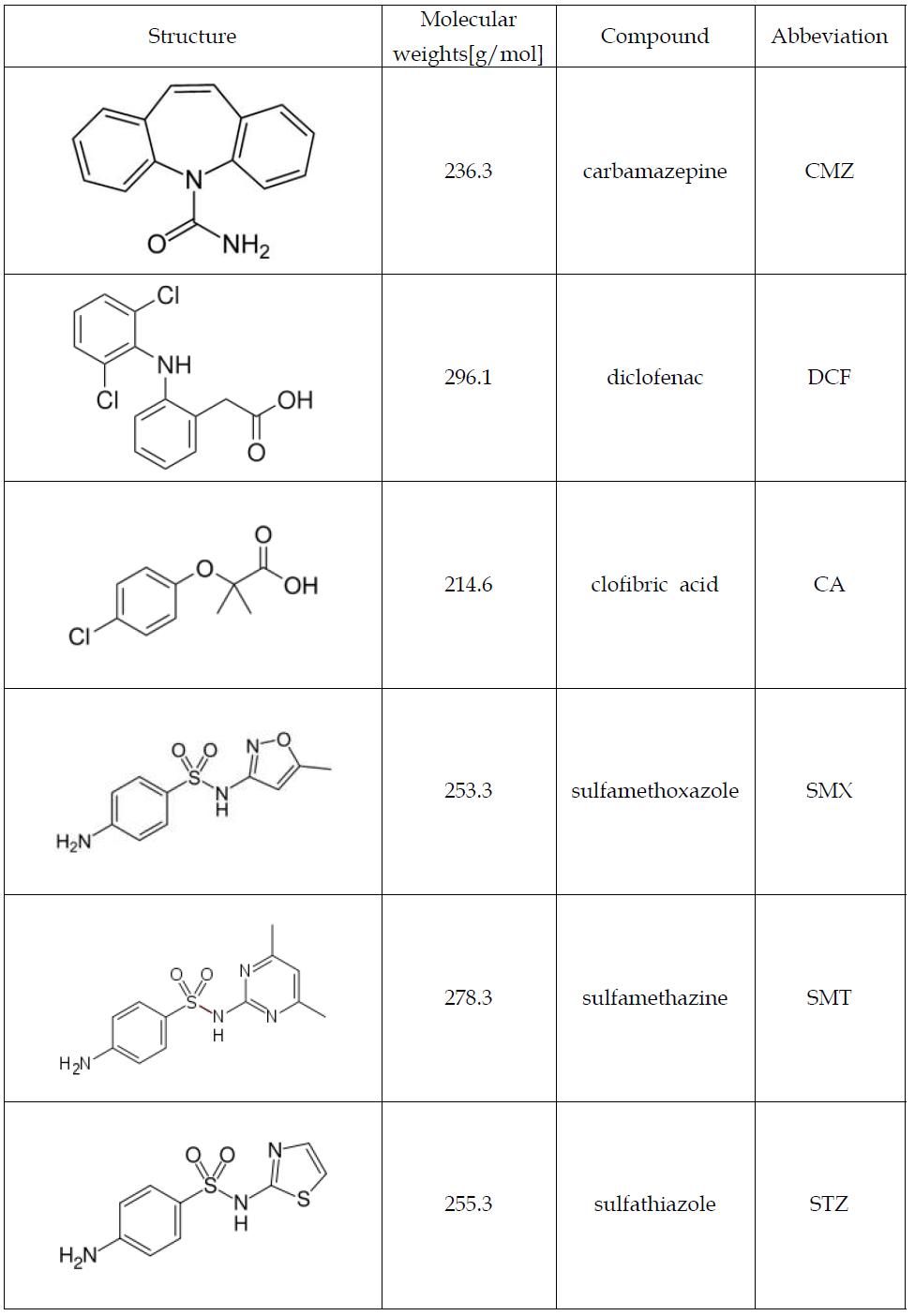 Chemical structures, molecular weights, compound and abbreviations of six pharmaceuticals