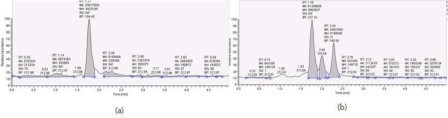 Chromatogram measured by LC/MS in (a) initial time and (b) 180 min during the degraddation of cabamazepine by UVC-only reaction (UVC intensity : 3.56 mW/cm2, [C15H12N2O] = 0.3 mM).