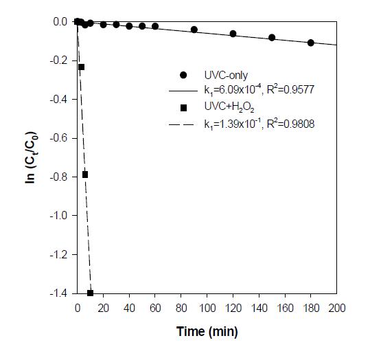 Application to pseudo-first order rate model of degradation of carbamazepine in UVC-only and UVC with H2O2 (UVC intensity : 3.56 mW/cm2, [C15H12N2O]0 = 0.3 mM, H2O2 : 5 mM).