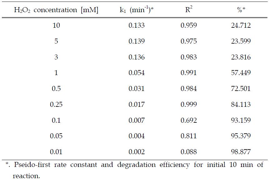 Effect of H2O2 concentration in photolysis of carbamazepine with H2O2 (UVC intensity :3.56 mW/cm2, [C15H12N2O]0 = 0.3 mM, pH: 3)