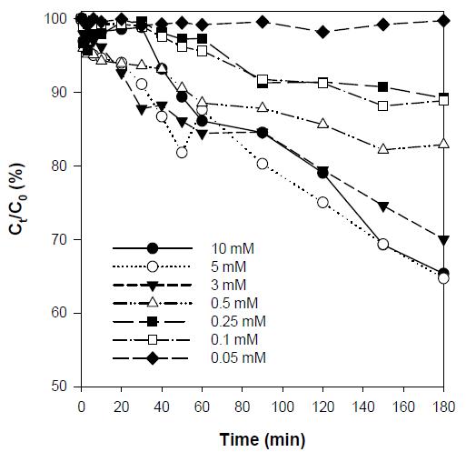 Degradation efficiency of TOC during photolysis of carbamazepine with H2O2 (UVC intensity : 3.56 mW/cm2, [C15H12N2O]0 = 0.3 mM, pH: 3).