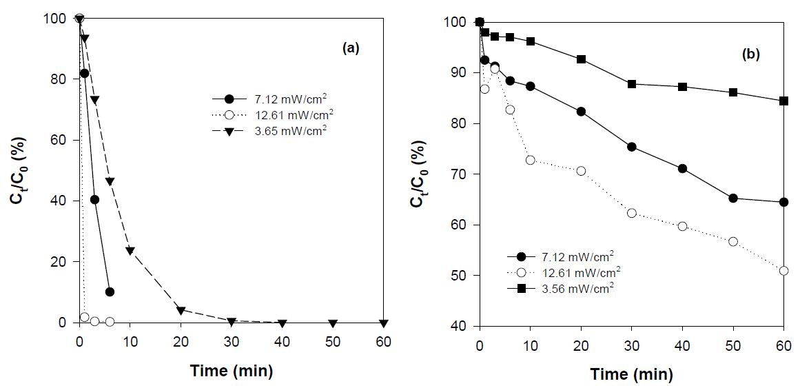 Effect of UVC intensity Oin (a) the degradation and (b) the mineralization of carbamazepine by photolytic reaction with H2O2 (H2 2 : 3 mM, [C15H12N2O]0 = 0.3 mM, initial pH : no control).