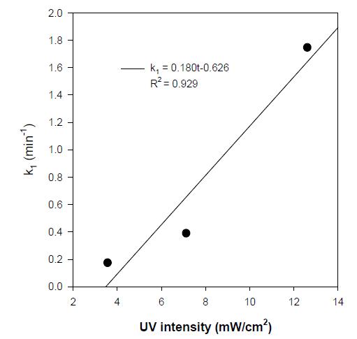 Correlation between pseudo-first order rate constants and UVC intensity in the photolysis of carbamazepine with H2O2 (H2O2 : 3 mM, [C15H12N2O]0 = 0.3 mM, initial pH : no control).