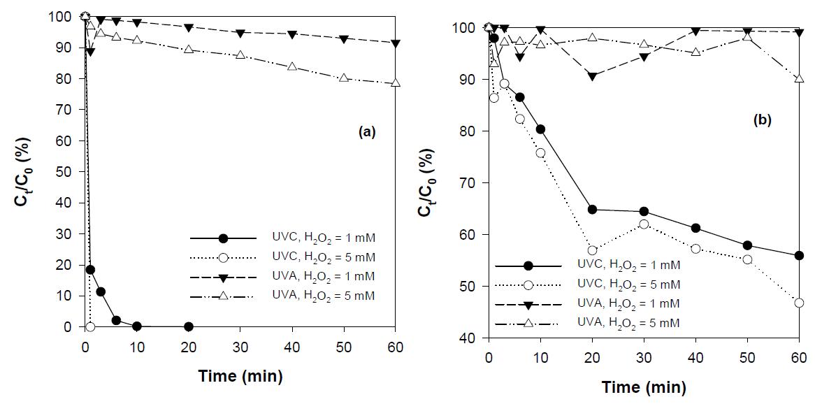 Effect of wavelength in (a) the degradation and (b) the mineralization of carbamazepine by photolytic reaction with H2O2 (UV intensity : 12.61 mW/cm2 at UVC, 12.97 mW/cm2 at UVA, [C15H12N2O]0