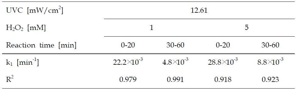 Pseudo-first order rate constants and R2-values for the mineralization of cabamzepine ([C15H12N2O]0 = 0.3 mM)