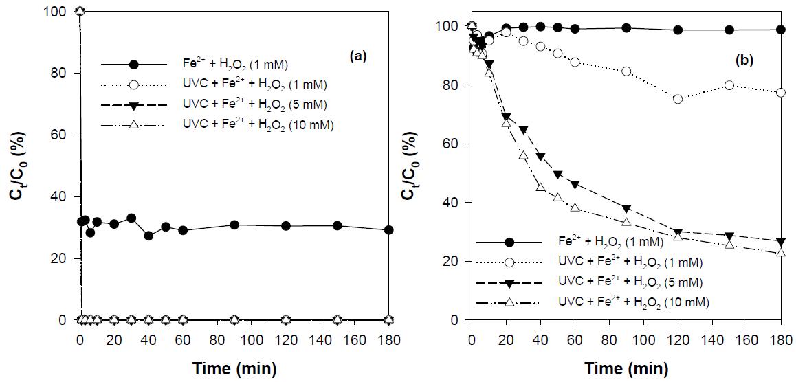 Comparison Fenton with photofenton (a) to degrade and (b) to mineralize carbamazepine (UVC intensity : 12.61 mW/cm2, [C15H12N2O]0 = 0.3 mM, [Fe2+] : 0.1 mM, initial pH : no control).