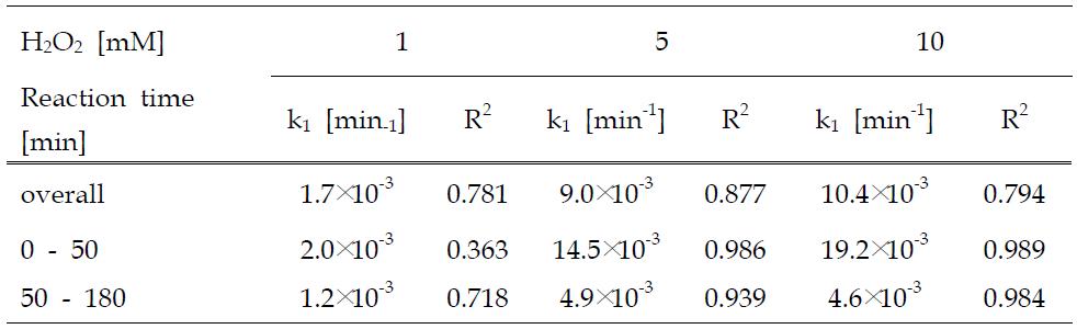 Pseudo-first order rate constants and R2-values for the mineralization of carbamazepine in photo-Fenton reaction (UVC intensity : 12.61 mW/cm2, [C15H12N2O]0 = 0.3 mM, [Fe2+] : 0.1 mM, initial pH : no control)