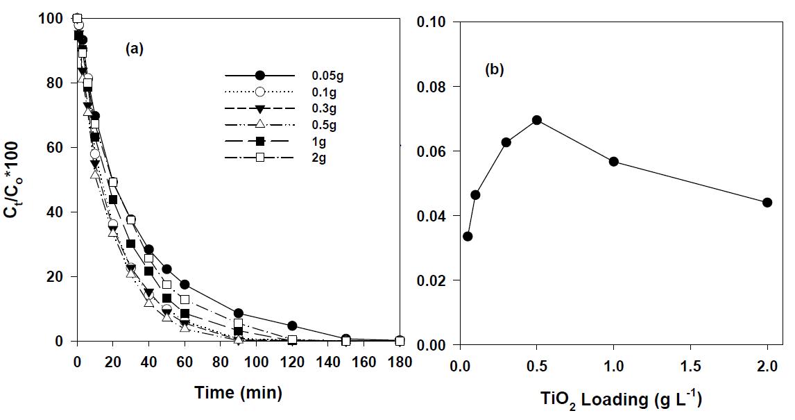 Effect of TiO2 dose amount in (a) degradation efficiency and (b) pseudo-first rate constant of Carbamazepine by TiO2-photocatalysis (UVC intensity : 3.56 mW/cm2, [C15H12N2O]0 = 0.3 mM, initial pH : no control).