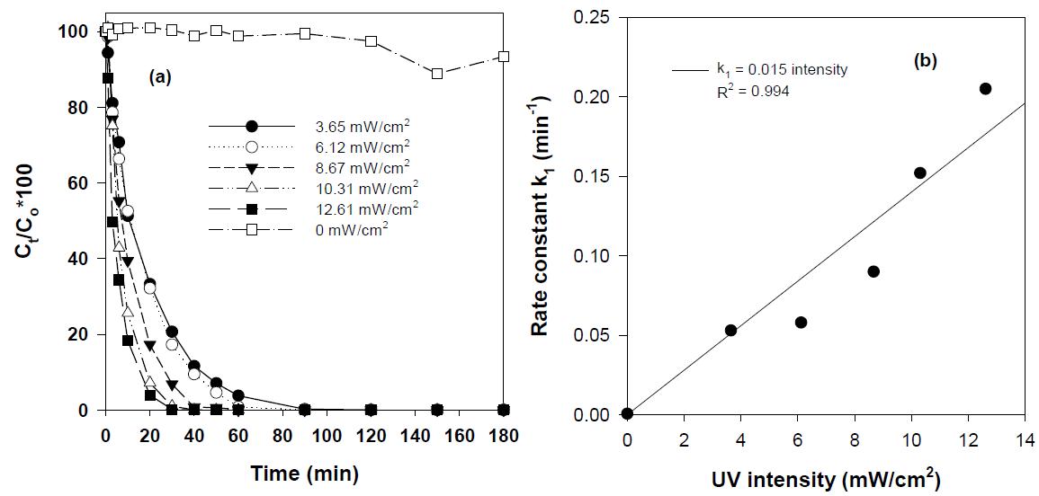 Effect of UVC intensity in (a) degradation efficiency and (b) pseudo-first rate constant of Cabamazephine by TiO2-photocatalysis ([TiO2] : 0.5 g/L, [C15H12N2O]0 = 0.3 mM, initial pH : no control).