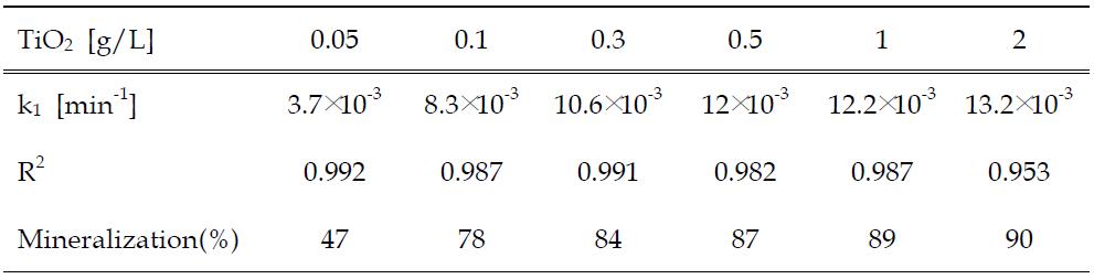 pseudo-first order rate constants and R2-value for the mineralization of carbamazepine during 180 min of TiO2-photocatalysis (UVC intensity : 3.65 mW/cm2, [C15H12N2O]0 = 0.3 mM, initial pH : no control)